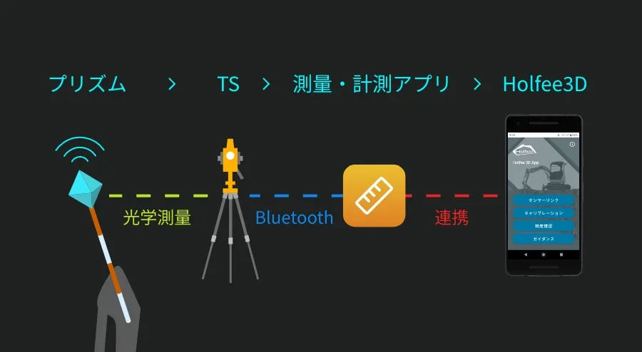 測量・計測アプリがHolfee3Dに位置情報を共有