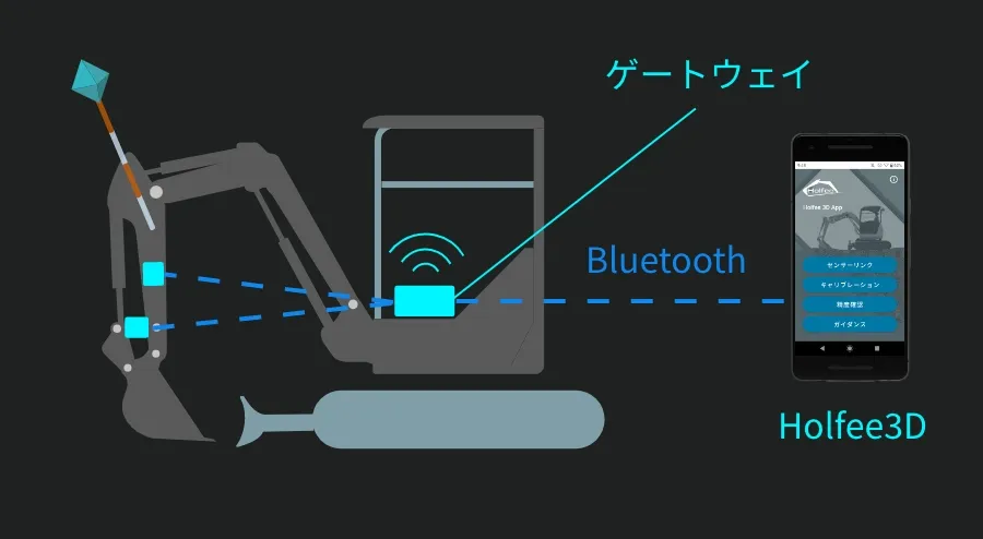 ゲートウェイがセンサー情報を一括管理
